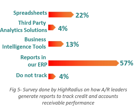 Survey done by HighRadius on how reports are generated in the AR space