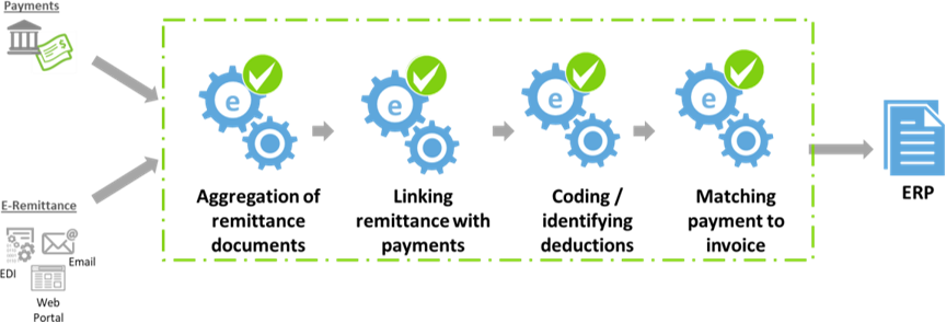 Boost Collections by Eliminating Waste from Cash-Application Process