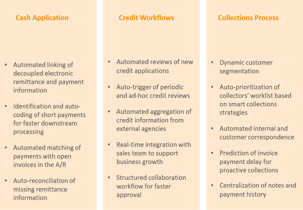 Technology Applications in O2C Processes