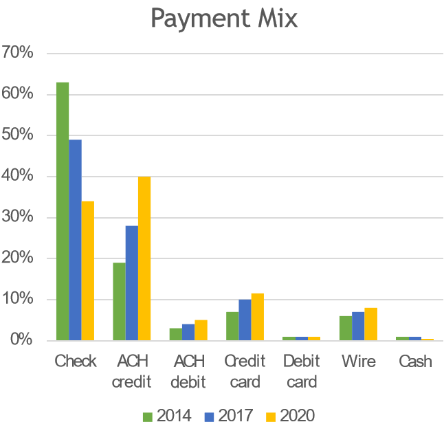 Payment Format Distribution over Several Years
