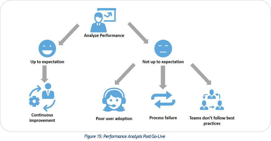 Performance Analysis Post Go-Live
