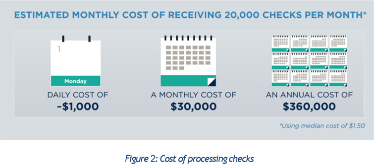 Cost of processing checks
