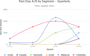 Quarterly past due amount for different countries