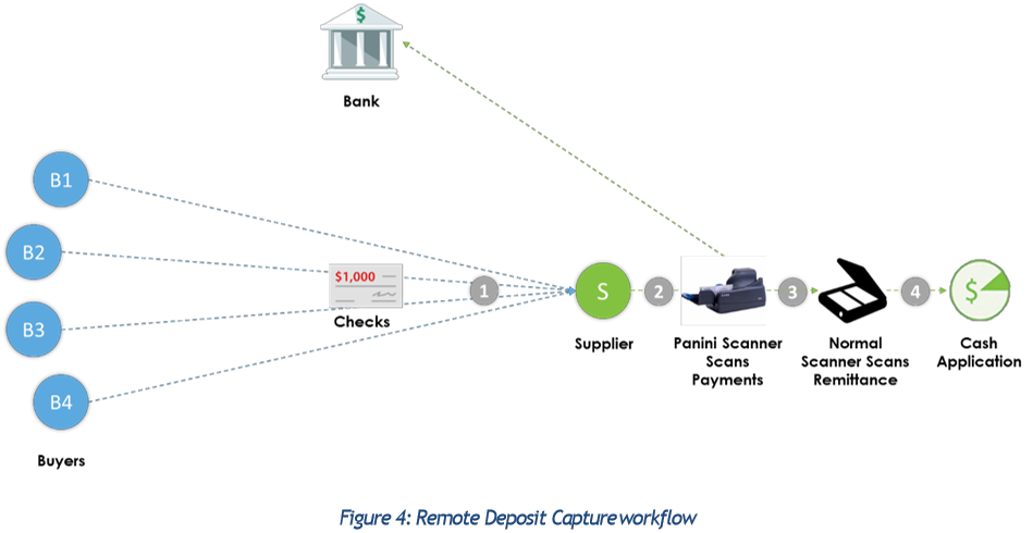 Remote Deposit Capture(RDC) workflow