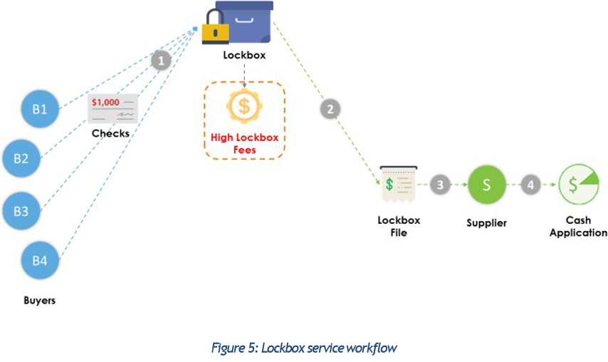 Workflow of lockbox services