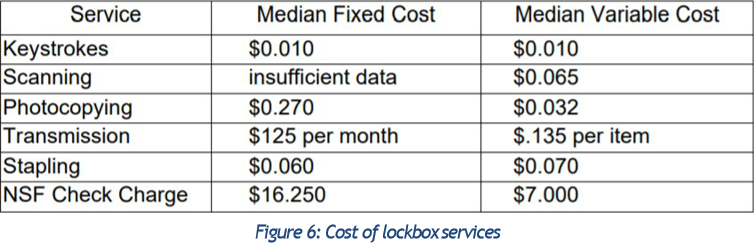 Cost of lockbox services