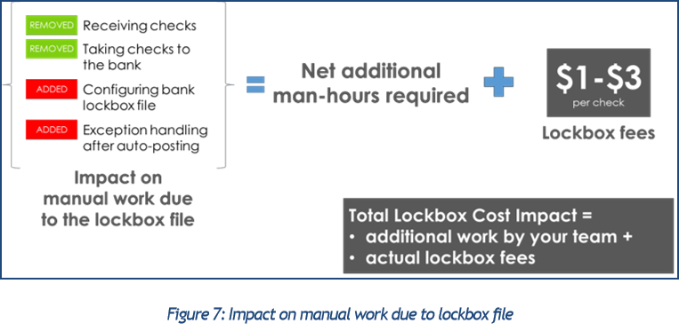 Impact on manual work due to lockbox file