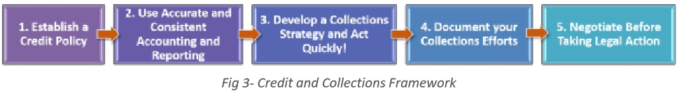 Credit and Collections Framework