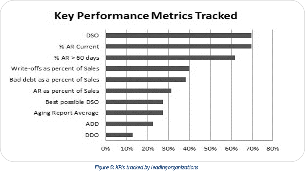 Key Performance Metrices Tracked