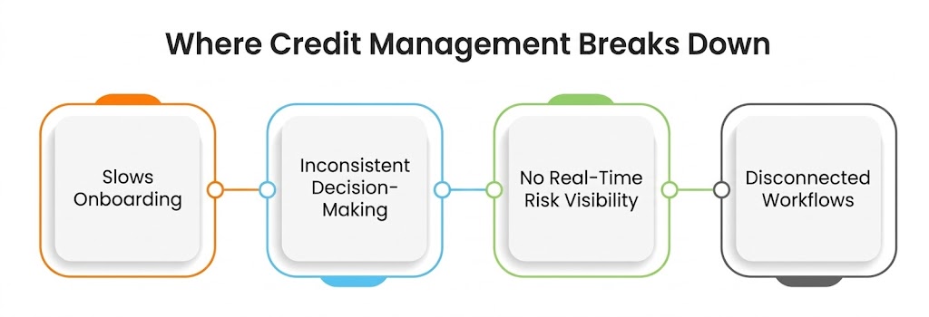 Where credit management breaks down