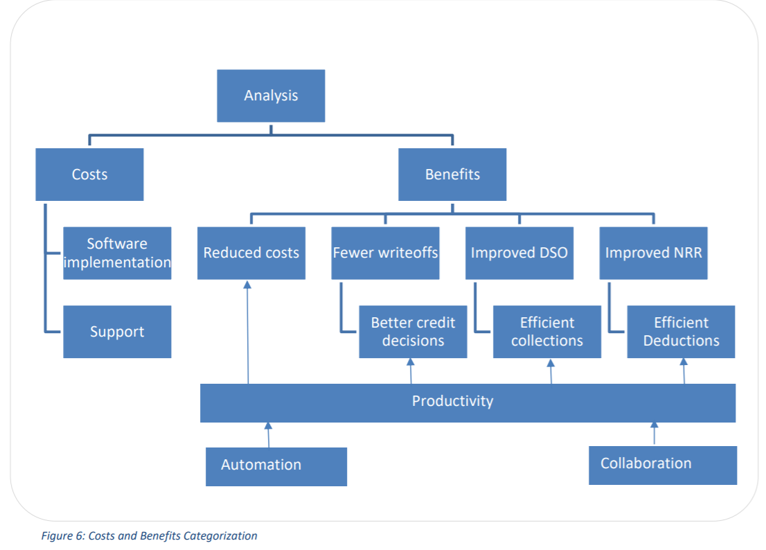ROI /Cost Benefit Analysis
