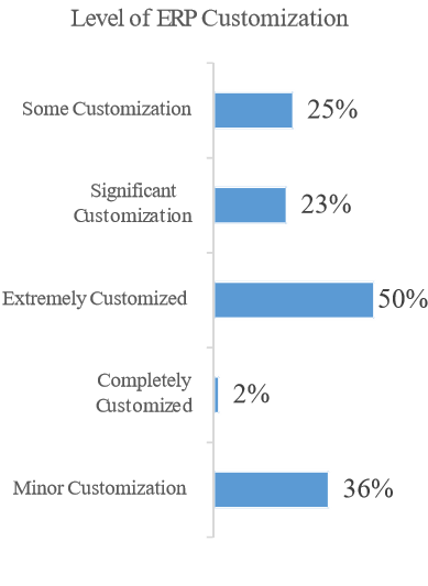 Level of ERP Customization