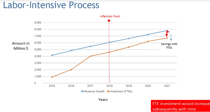 amount in millions VS years for labor intensive processes