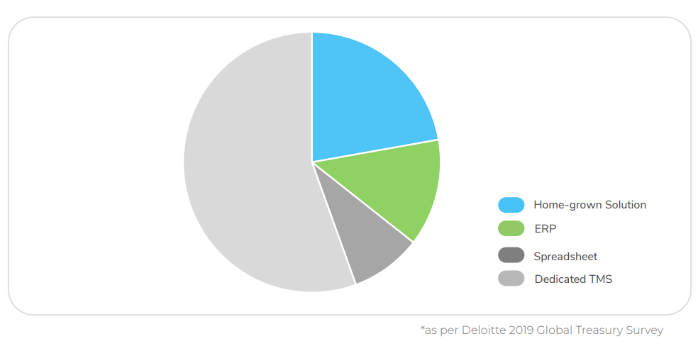 Treasury solutions adapted by companies