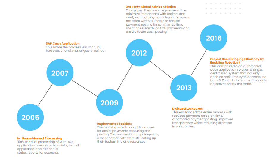 ZurichInsuring Scalability of Cash ApplicationHighRadius