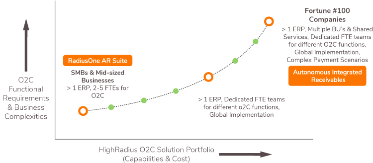 RadiusOne|HighRadius