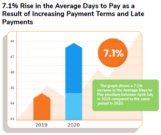 7.1% Rise in the Average Days to Pay