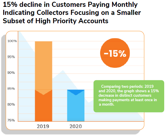 15% decline in Customers Paying Monthly