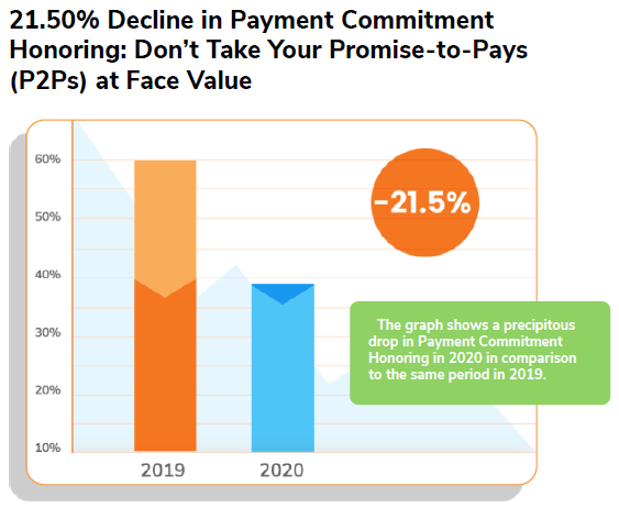 21.50% Decline in Payment Commitment
Honoring