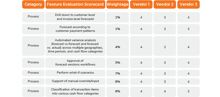 cash forecasting automation vendor evaluation weightage scorecard
