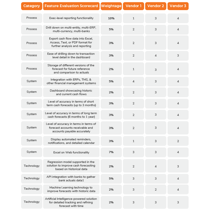 cash forecasting automation vendor evaluation weightage scorecard