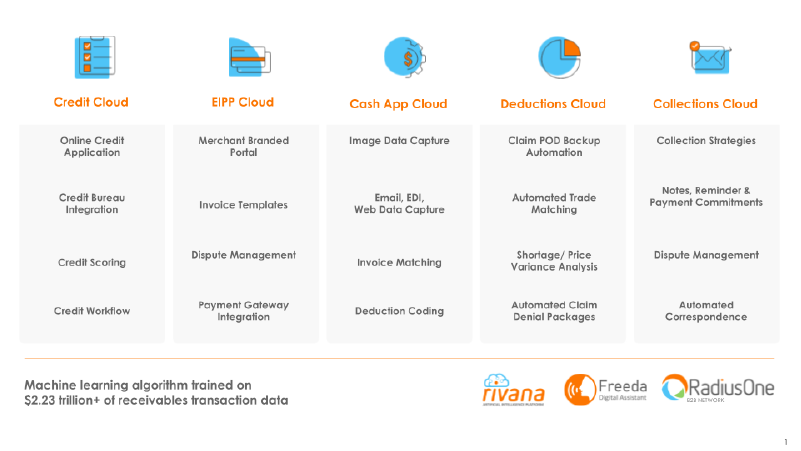 HighRadius’ Integrated Receivables Platform