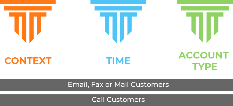 Three pillars of customer correspondance