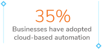 Businesses have adopted cloud-based automation
