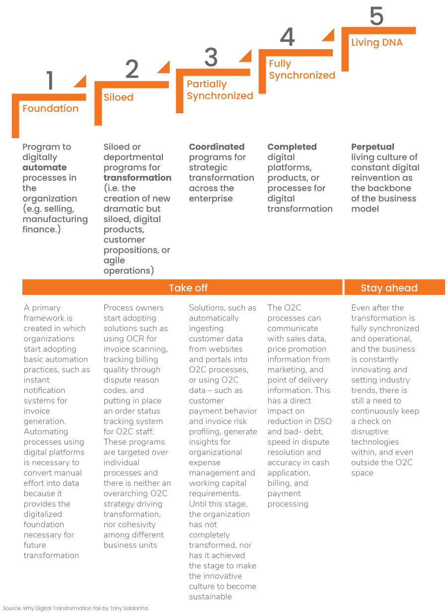 Digital Transformation 5.0 Model