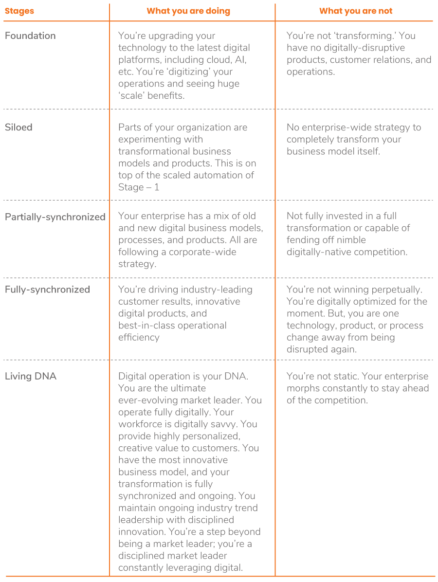 Why Digital Transformation Fail by Tony Saldanha