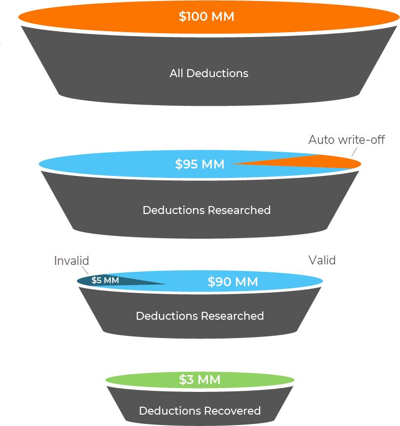 The Deductions Challenge for Consumer Goods Companies