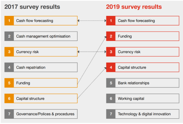 Use cases of AI in cash forecasting