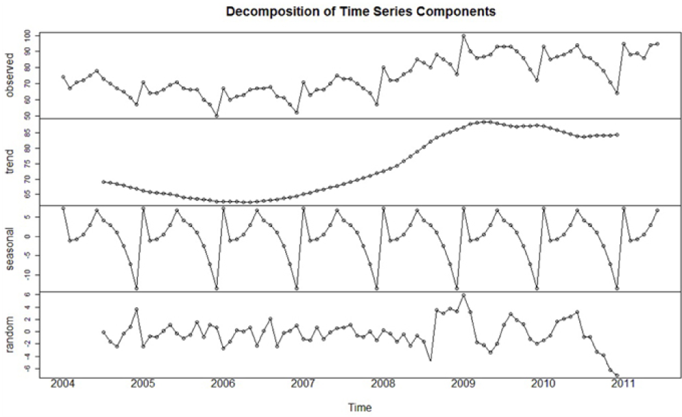 Incorporating cash flow fluctuations through time series algorithm