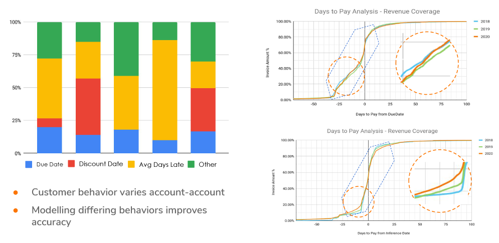 Customer behavior in A/R
