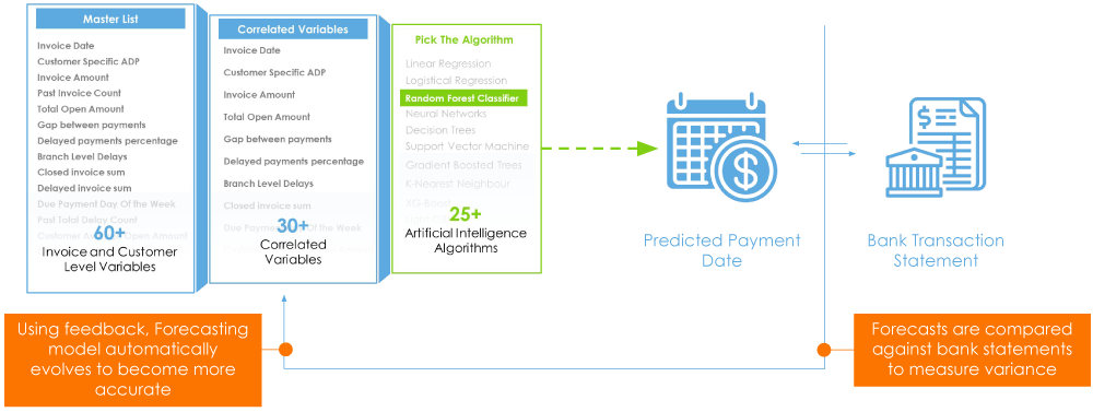 Accurate and frequent variance analysis