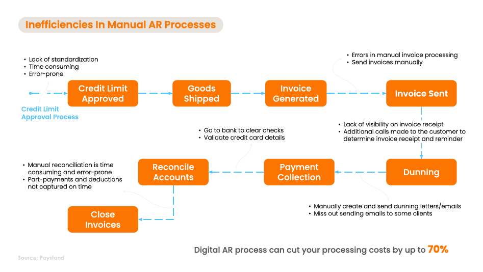 The Current State of AR for Mid-Market Businesses