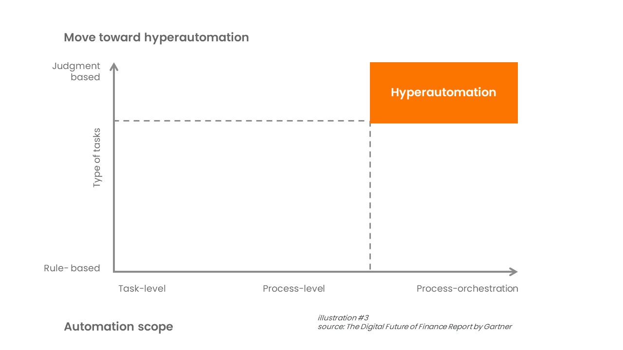 Invest in value-driven finance technology