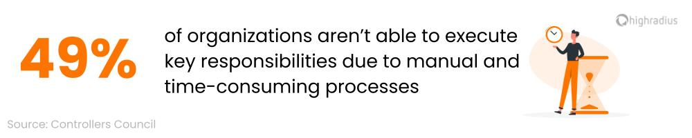 49% of businesses aren't able to complete their responsibilities 49% of businesses aren't able to complete their responsibilities