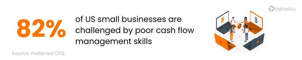 82% of small businesses are challenged by cash flow worries 82% of small businesses are challenged by cash flow worries