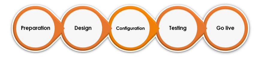 5 phase implementation methodology 5 phase implementation methodology