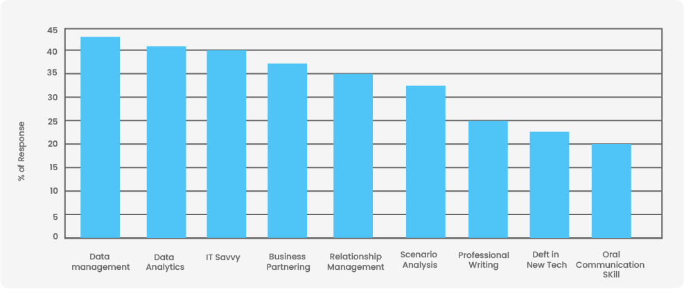 Upcoming Skills Required by Treasury Professionals