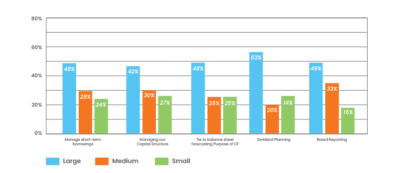 Different purpose(s) of cash forecasting
