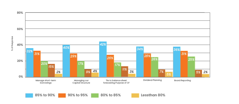 Purpose(s) of cash forecasting and its accuracy