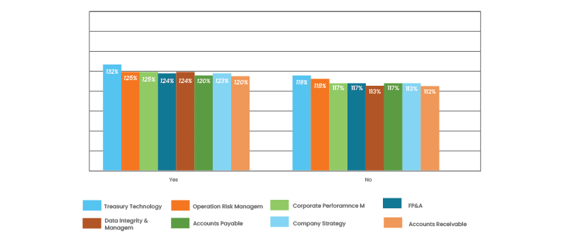 Impact of COVID-19 on the frequency of cash forecasting across departments