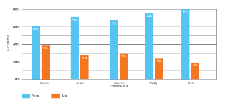 Increase of cash flow forecasting due to business impacts of COVID-19