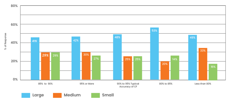 Accuracy of cash flow forecasting w.r.t. organization size
