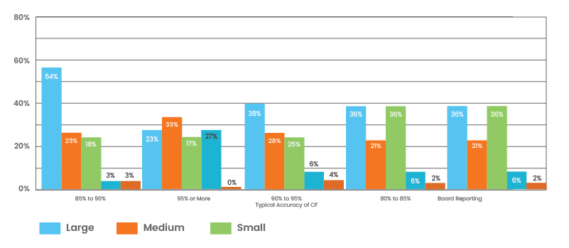 Best characteristics of cash flow forecasting frequency