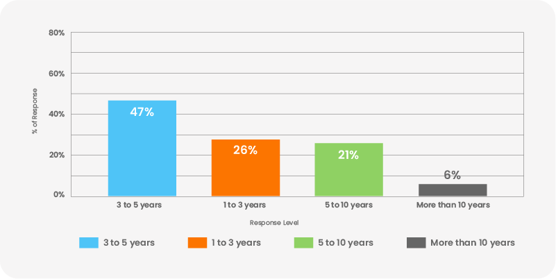 average tenure of your treasury team