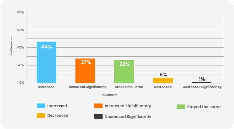 Investment-in-treasury