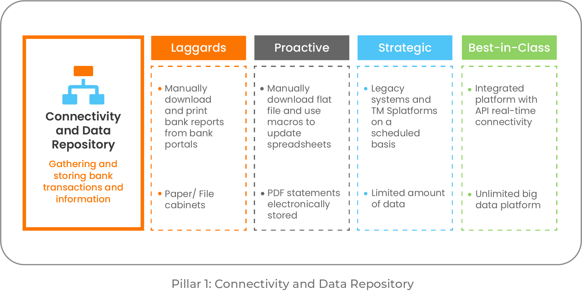 Connectivity and Data Repository